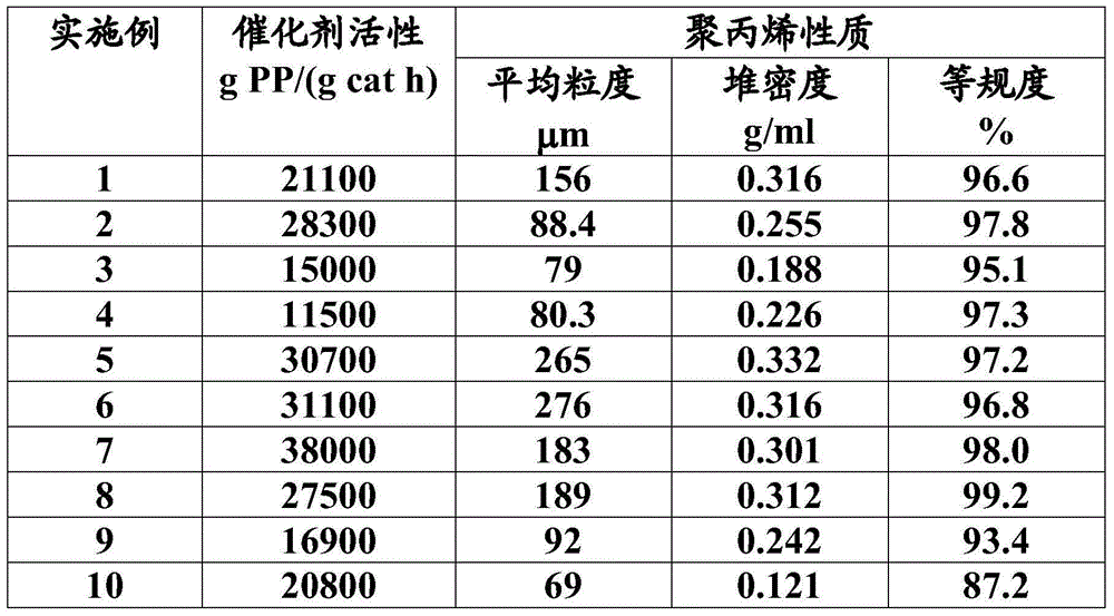 Preparing method and application of catalyst for preparation of high-spherical low-particle-size polyolefin particles