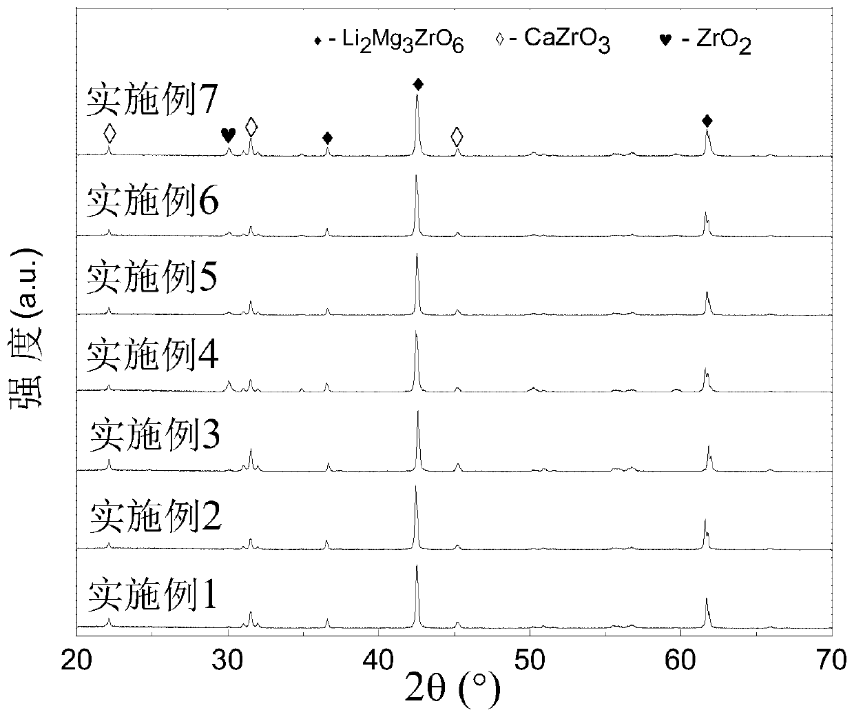 Low-temperature sintering temperature stabilization type zirconate microwave dielectric ceramic material and preparation method thereof