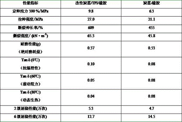 Preparation method of modified carbon black/TPI (trans-1,4-polyisoprener)/rubber composite material for green tires