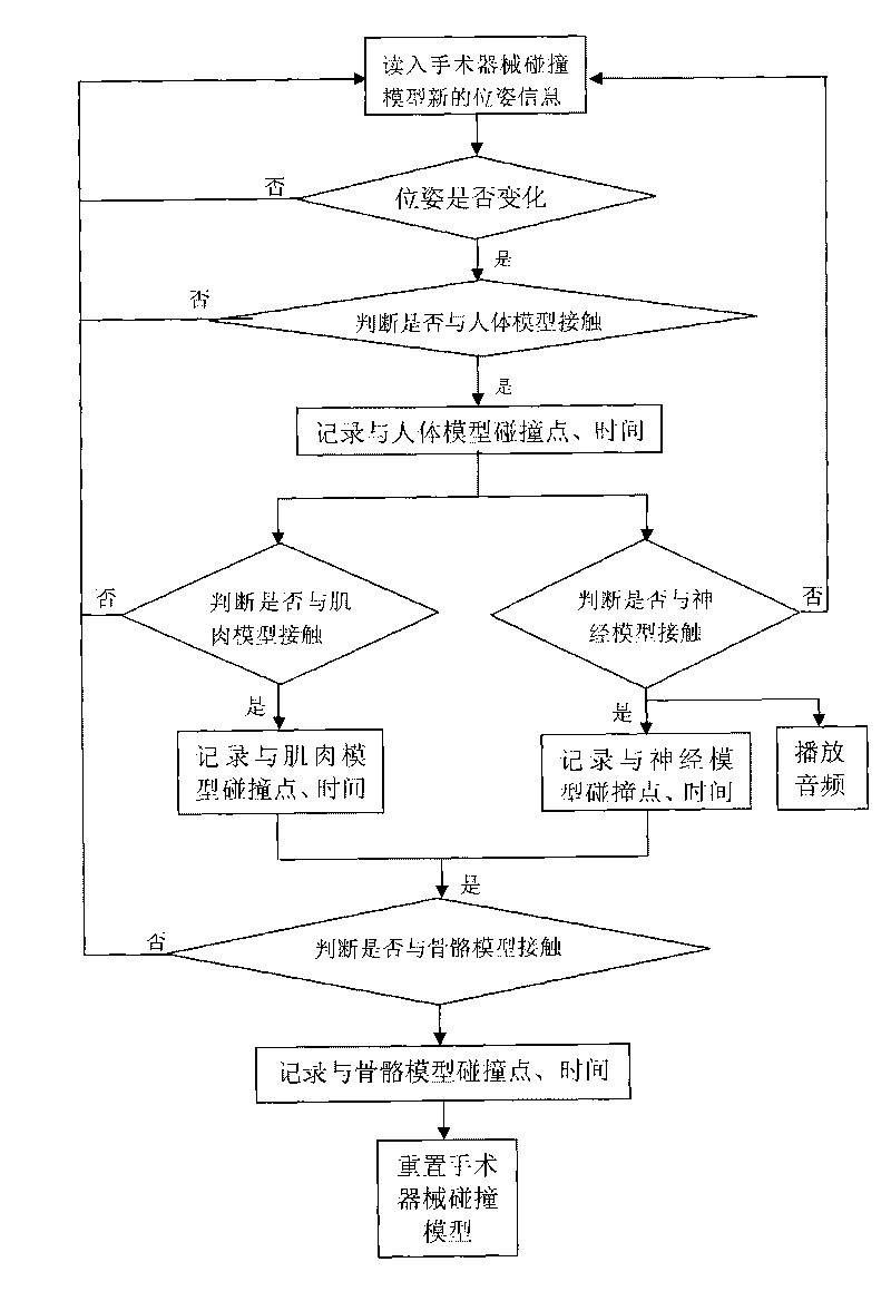 Real-time pose capture-based surgery simulation system, method and graph rendering module