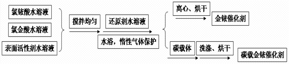 Gold-iridium bifunctional oxygen electrode catalyst, preparation method and applications thereof