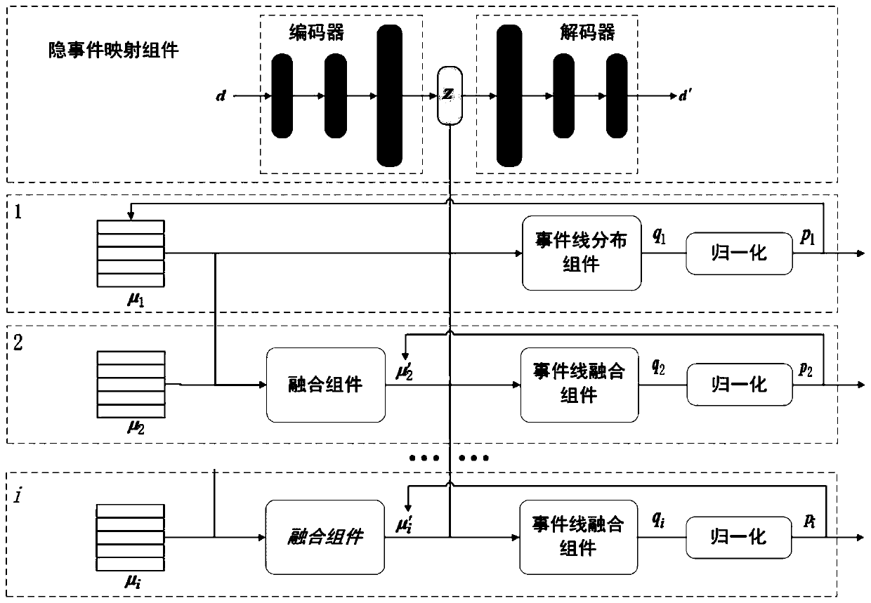 News text-oriented event line extraction method based on deep clustering model