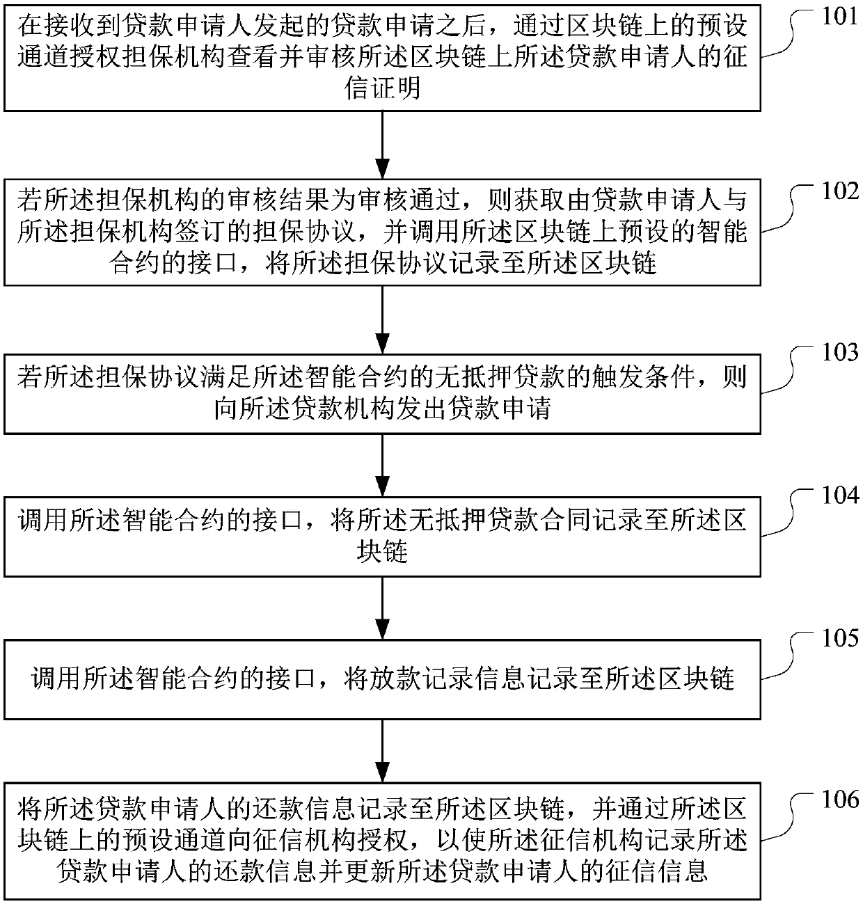 Loan data processing method and device based on block chain, equipment and storage medium