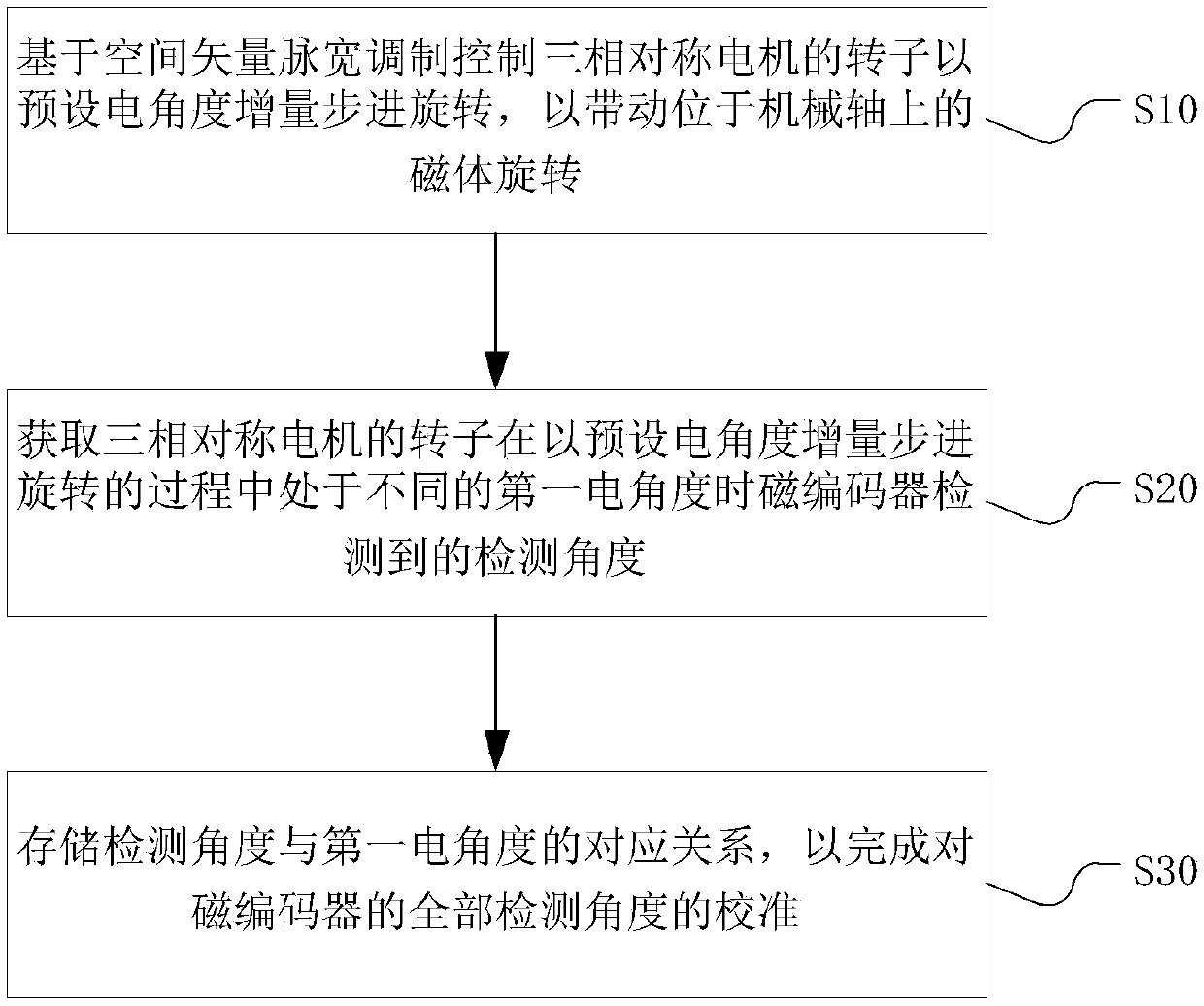 Magnetic encoder, calibration method and device for magnetic encoder, motor and unmanned aerial vehicle