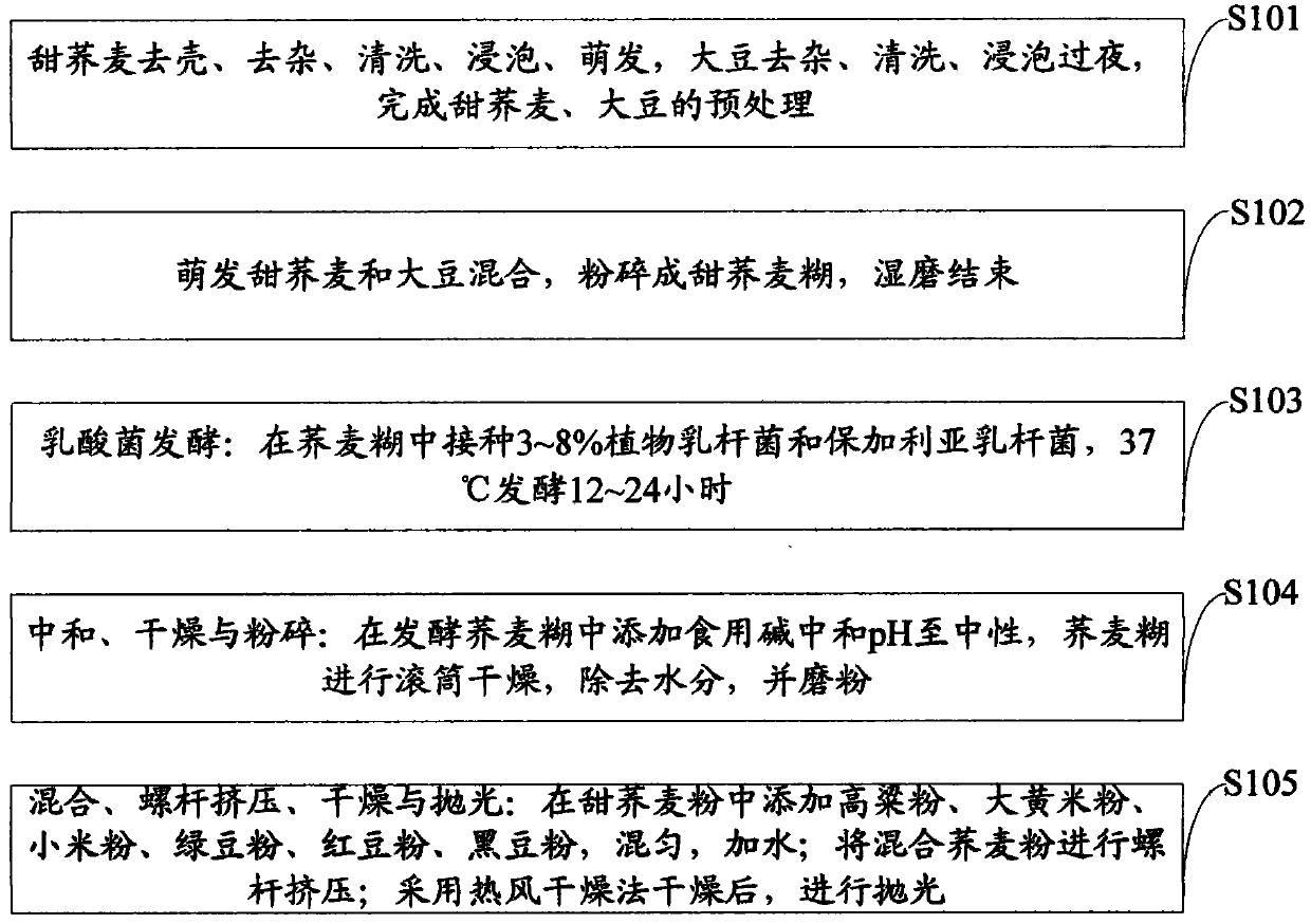 Formula and production method for sweet-buckwheat coarse-cereal mixed-bean recombinant rice