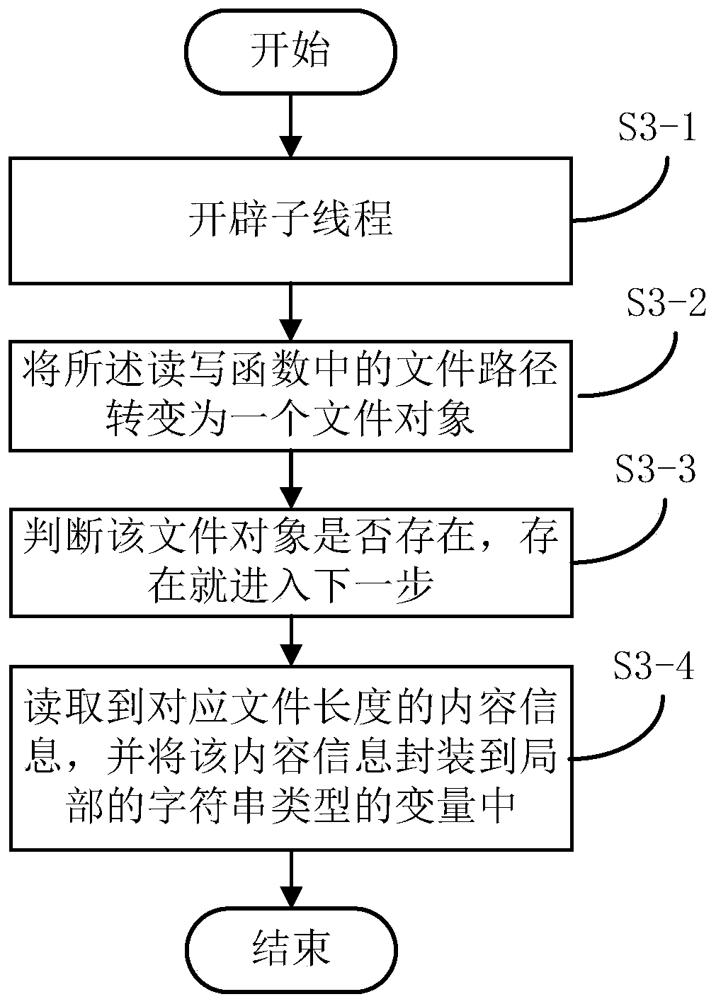 Method, storage medium, electronic device and system for automatically releasing file resources