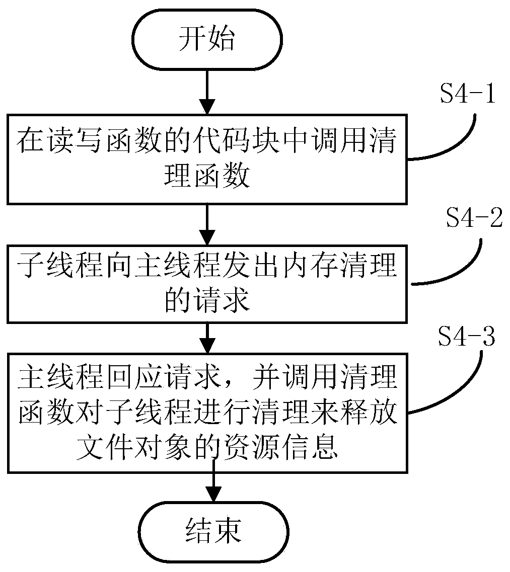 Method, storage medium, electronic device and system for automatically releasing file resources