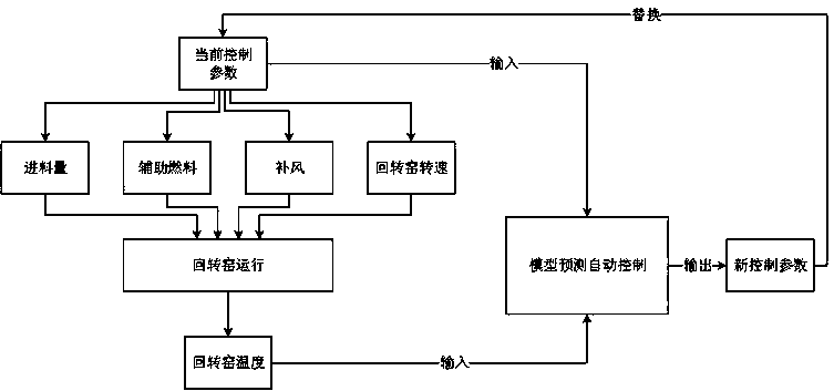 Data-driven modeling furnace temperature control method for hazardous waste incineration rotary kiln