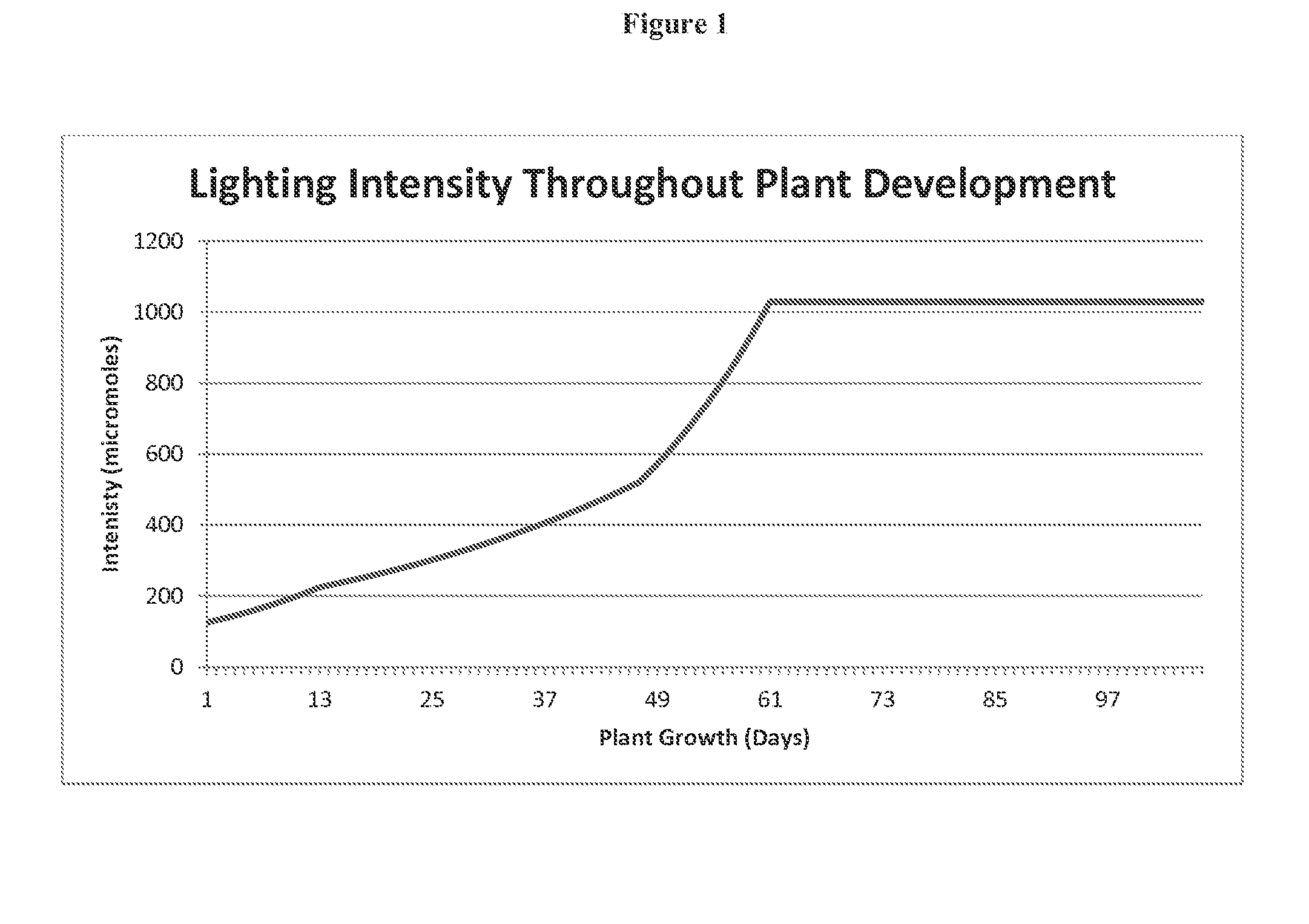 Methods of growing cannabaceae plants using artificial lighting