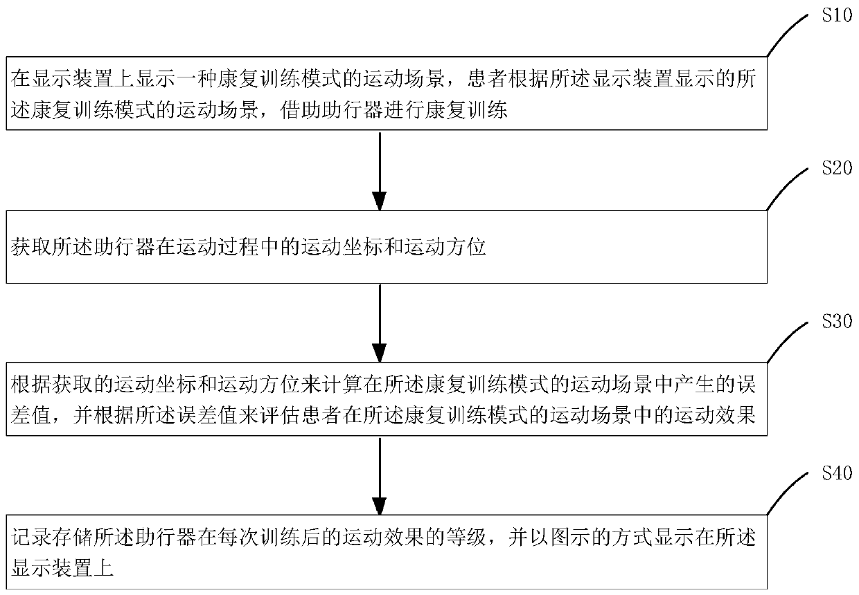 Rehabilitation training evaluation method and system