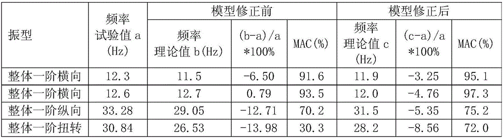 Model correction method integrated with frequency, vibration modes and frequency response functions