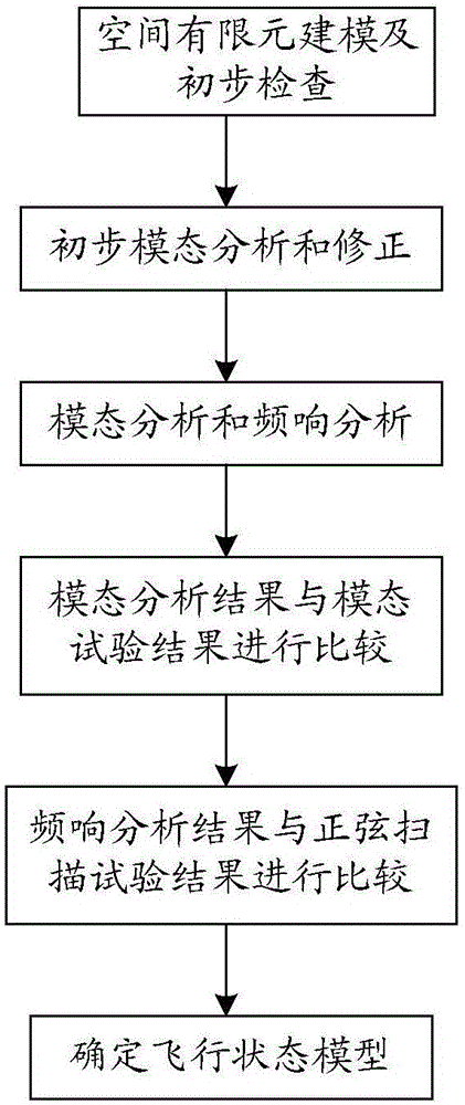 Model correction method integrated with frequency, vibration modes and frequency response functions