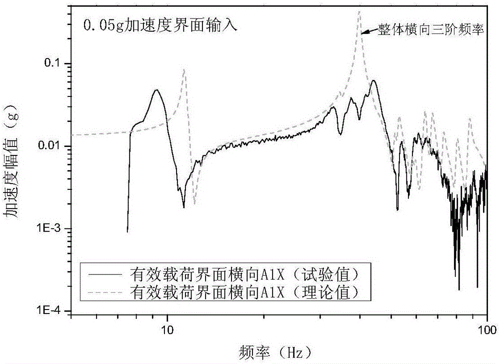 Model correction method integrated with frequency, vibration modes and frequency response functions