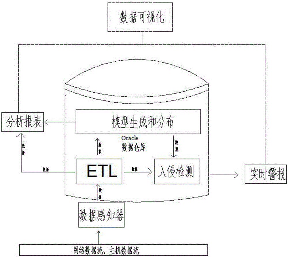 Data mining based invasion detection system with Oracle as core