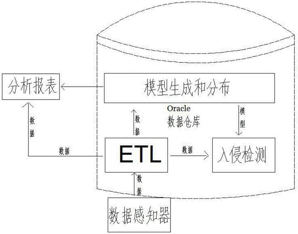 Data mining based invasion detection system with Oracle as core