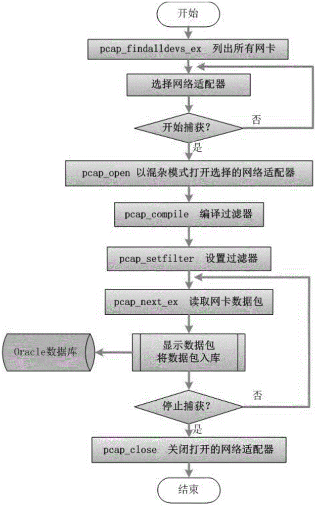 Data mining based invasion detection system with Oracle as core