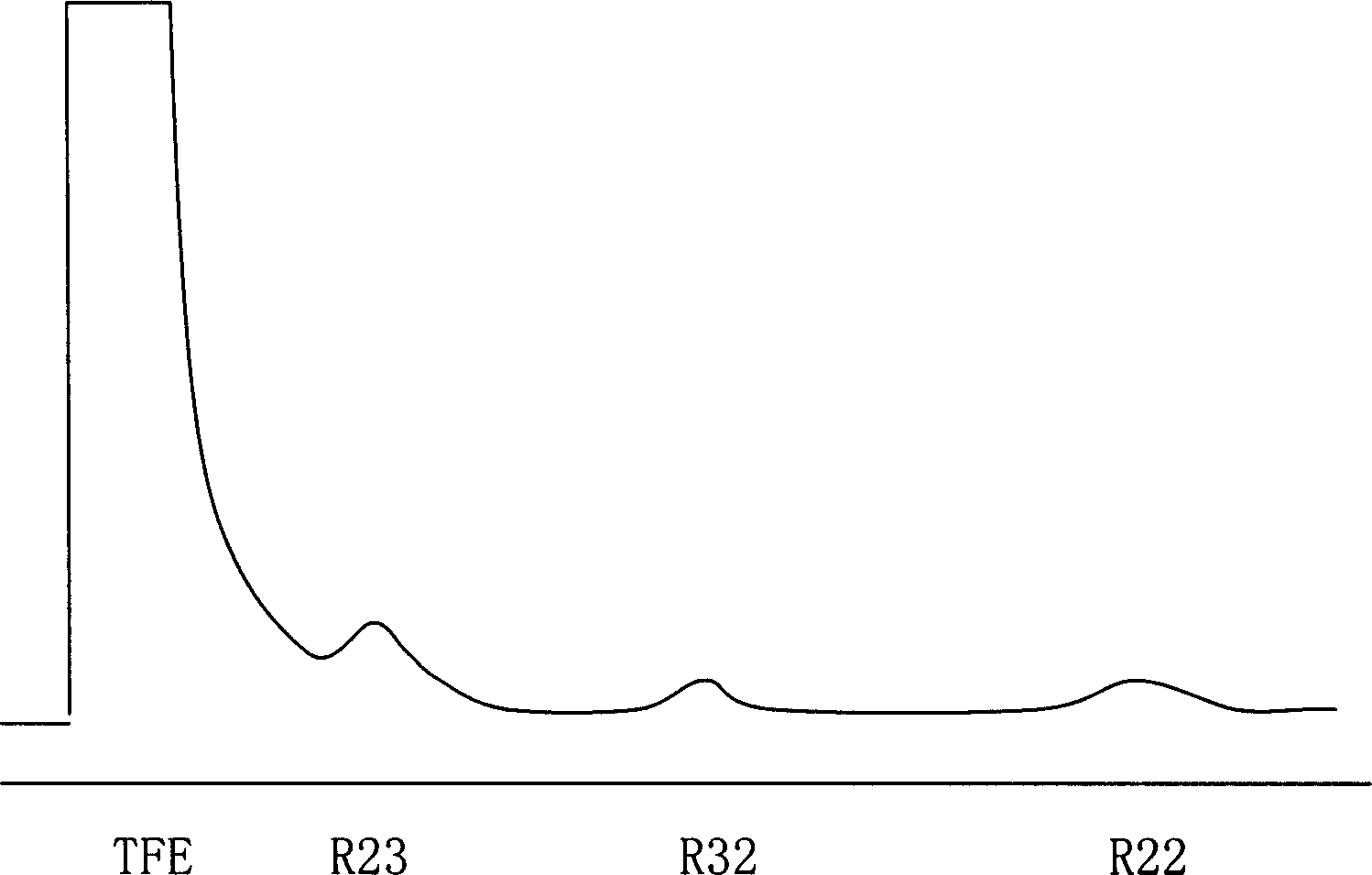 Process for implementing tetrafluoroethylene monomer continuous analysis applying on-line chromatographic technique