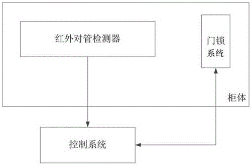 Intelligent express cabinet preventing false closing