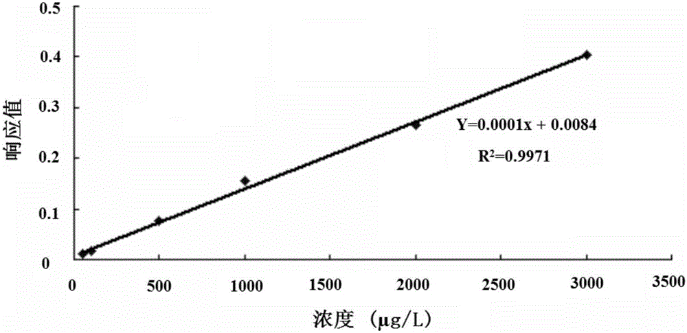 Method for simultaneously detecting content of 4-ethyl phenol (4-EP) and 4-ethyl guaiacol (4-EG) in red wine