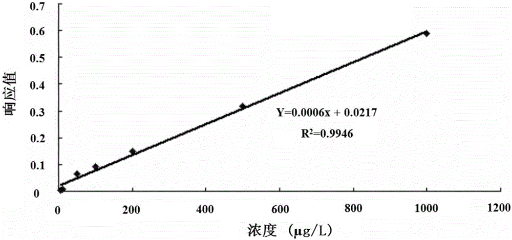 Method for simultaneously detecting content of 4-ethyl phenol (4-EP) and 4-ethyl guaiacol (4-EG) in red wine