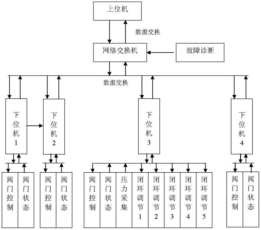 A distributed control system and method for an engine test