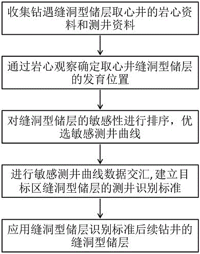 Continental facies fracture-cavity type reservoir stratum identification method