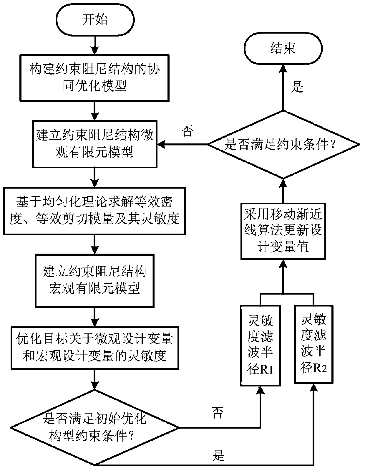 Collaborative optimization design method of constrained damping structure