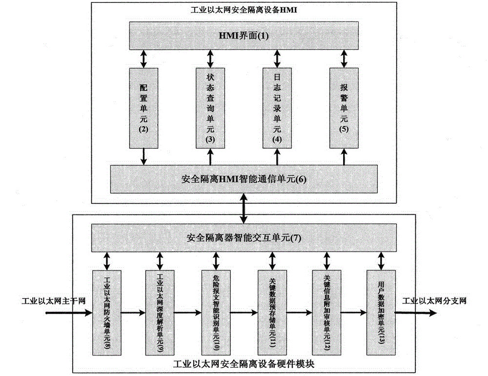 Secure isolation system applied to PROFINET industrial Ethernet