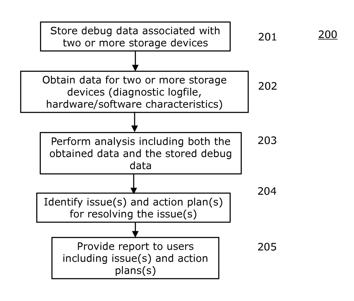 Diagnostic analysis tool for disk storage engineering and technical support