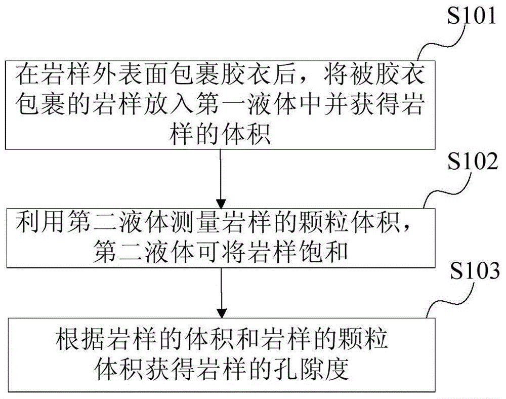 Core porosity measurement method and device