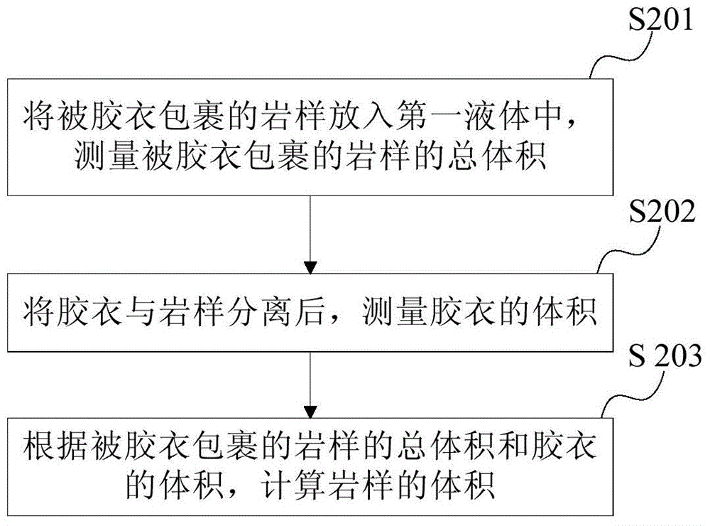 Core porosity measurement method and device