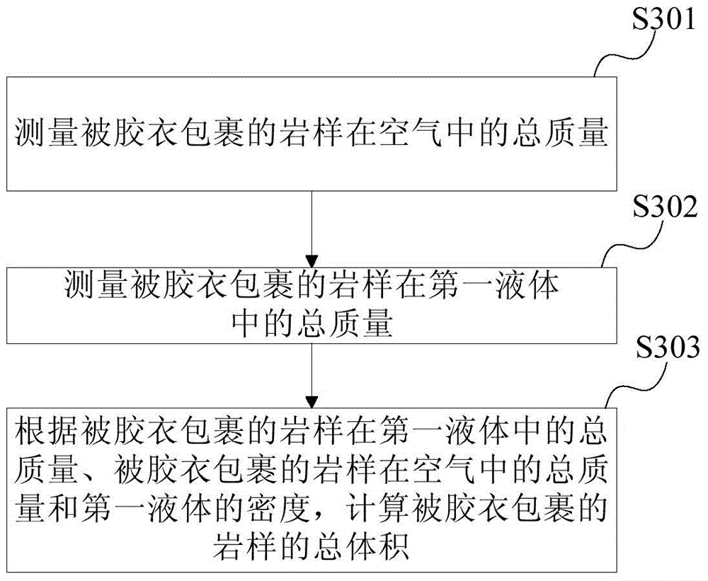 Core porosity measurement method and device