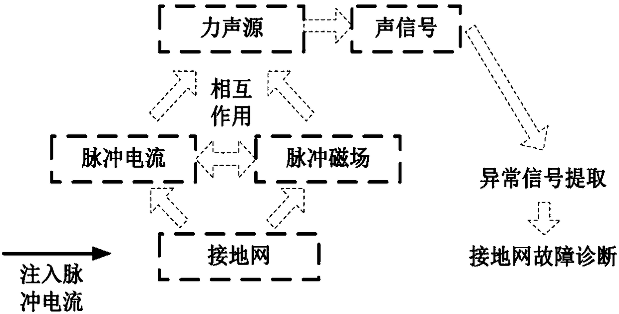 Grounding network fault diagnosis method based on injection current type multi-field coupling and grounding network fault diagnosis device based on injection current type multi-field coupling