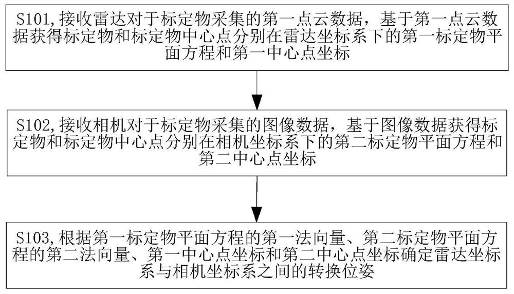 Method and device for determining conversion pose between radar and camera and electronic equipment