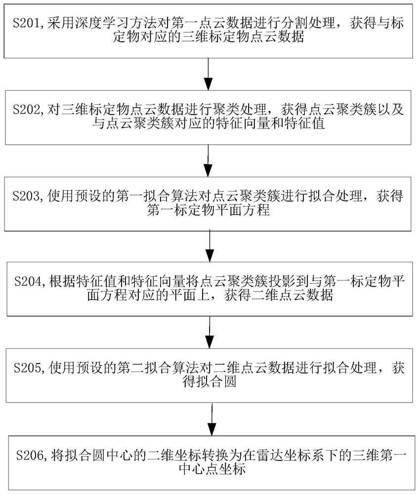 Method and device for determining conversion pose between radar and camera and electronic equipment