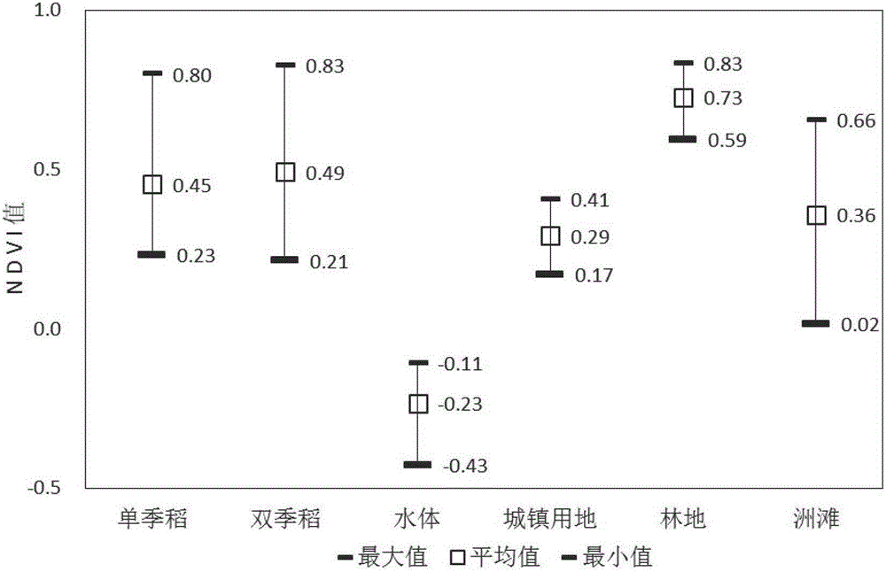 Method for automatically extracting paddy rice growing region based on MODIS