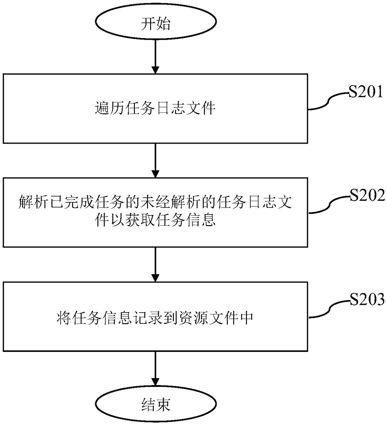 Accounting statistical method and system for computing resources in a cluster computing environment