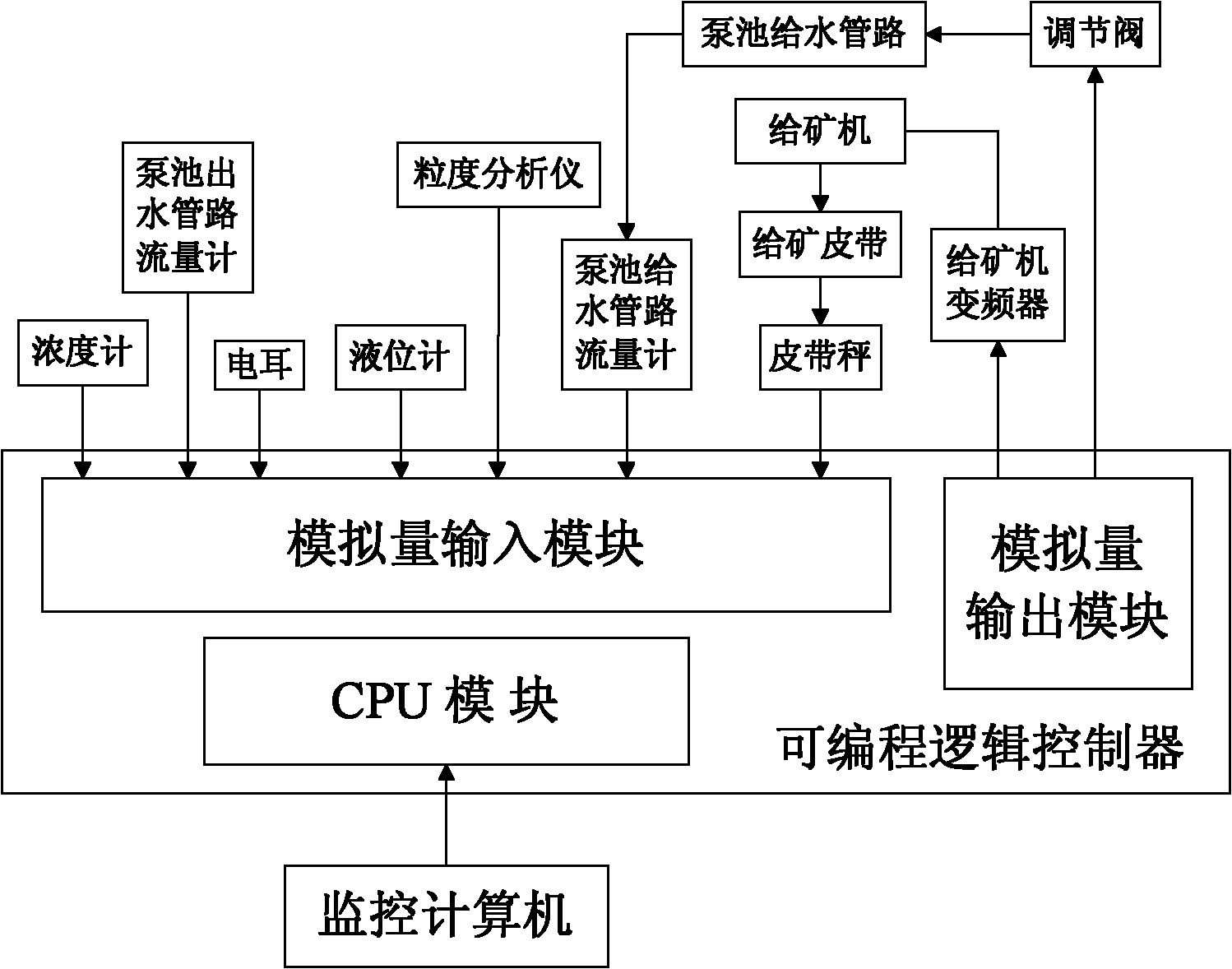 Disturbance-resistant control device and method in ore-grinding and classifying process