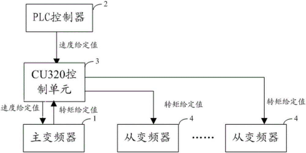 Multi-transmission load balancing control system