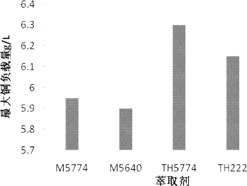 Multicomponent compound salicylaldoxime copper extractant