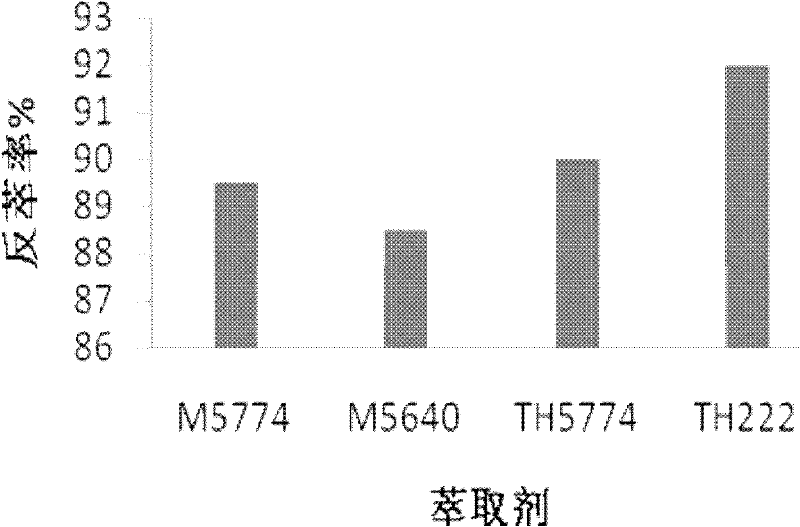 Multicomponent compound salicylaldoxime copper extractant