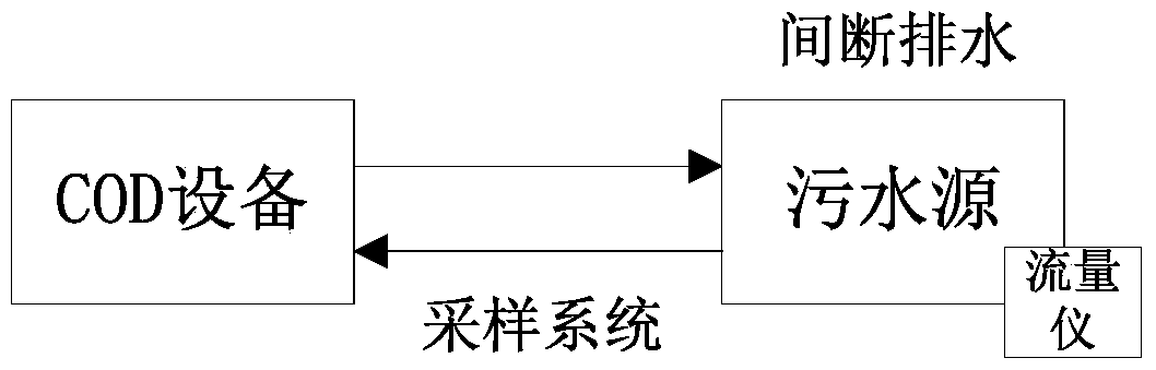 Cache queue logic control method for cod detection process