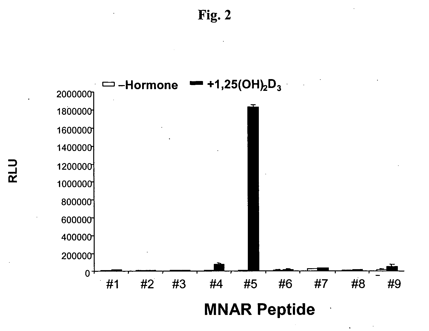 Functional method for generating or screening for ligands which modulate steroid hormone receptors