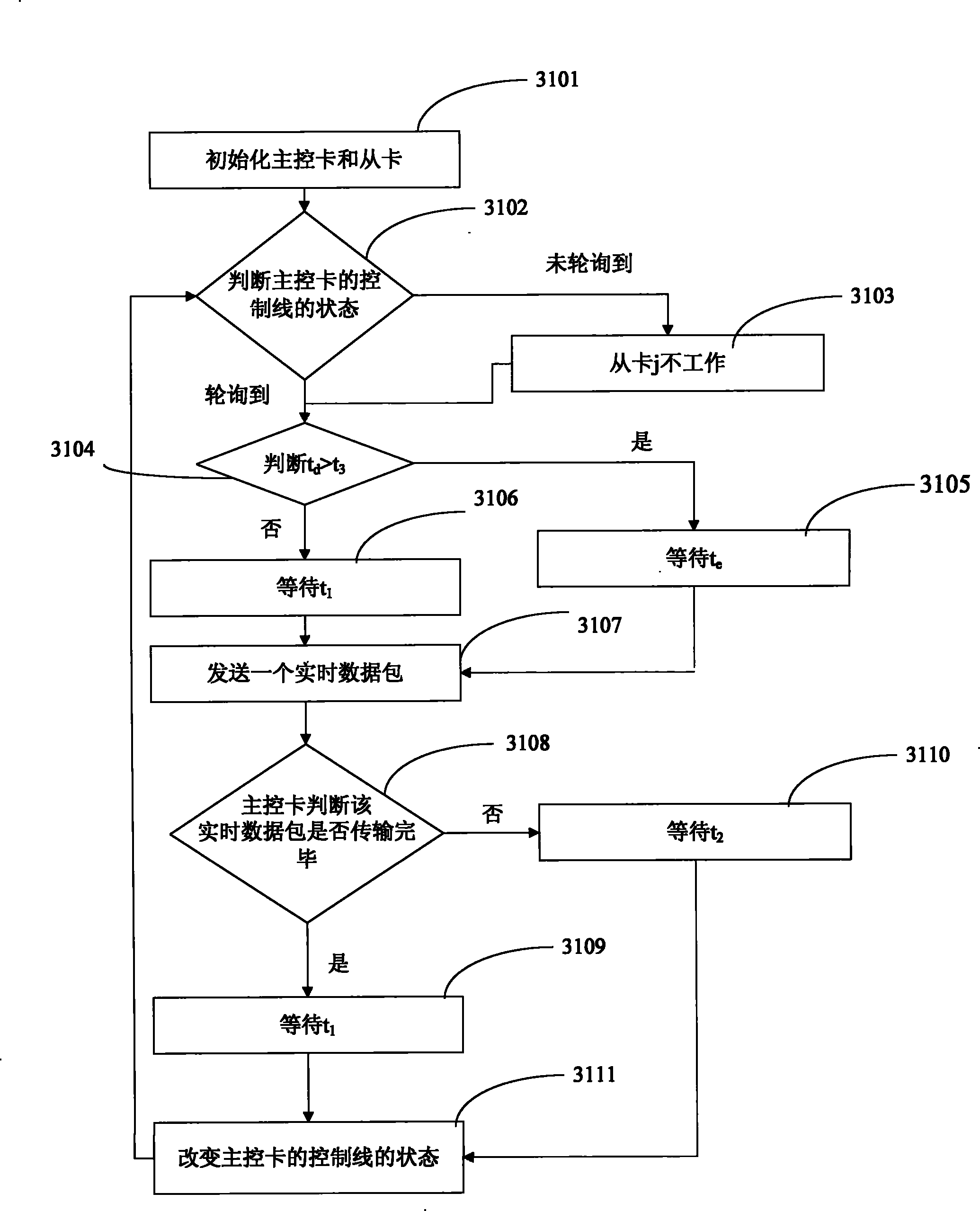 Method and interface for high-speed communication on bus