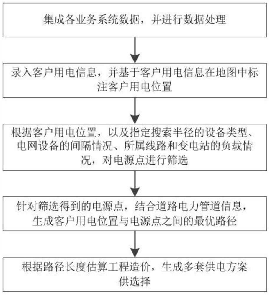 Method for automatically generating customer business expansion power supply scheme