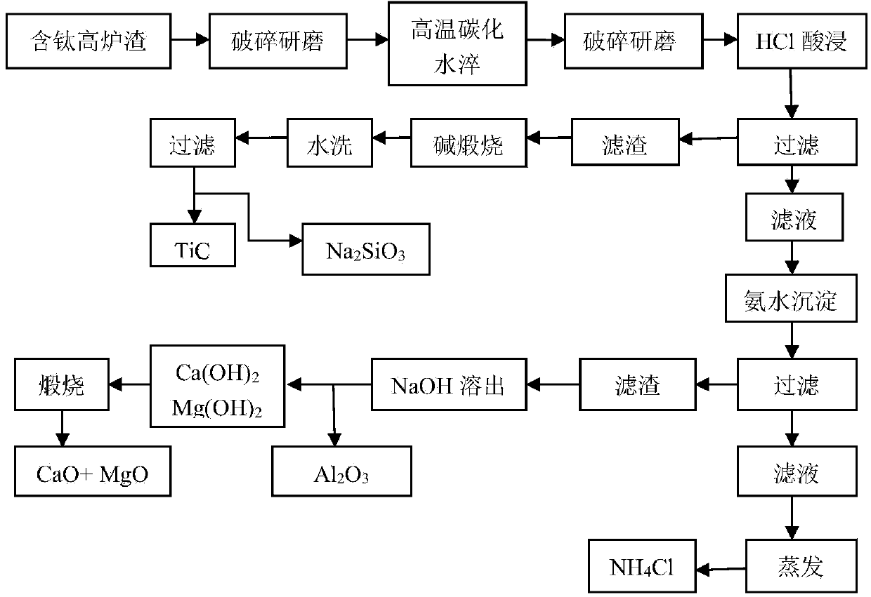 Method for extracting titanium from titanium-containing blast furnace slag by aluminothermy