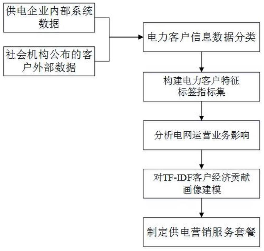 Power supply marketing service method based on improved feature word weight algorithm