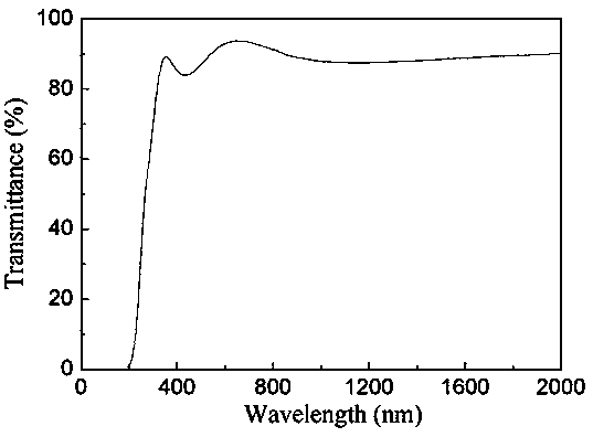 A preparation of ga by electron beam evaporation technology  <sub>2</sub> o  <sub>3</sub> Optoelectronic Thin Film Approach