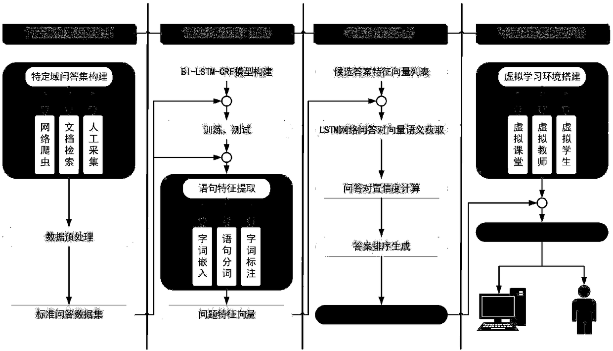 Intelligent question and answer-based virtual learning environment construction method