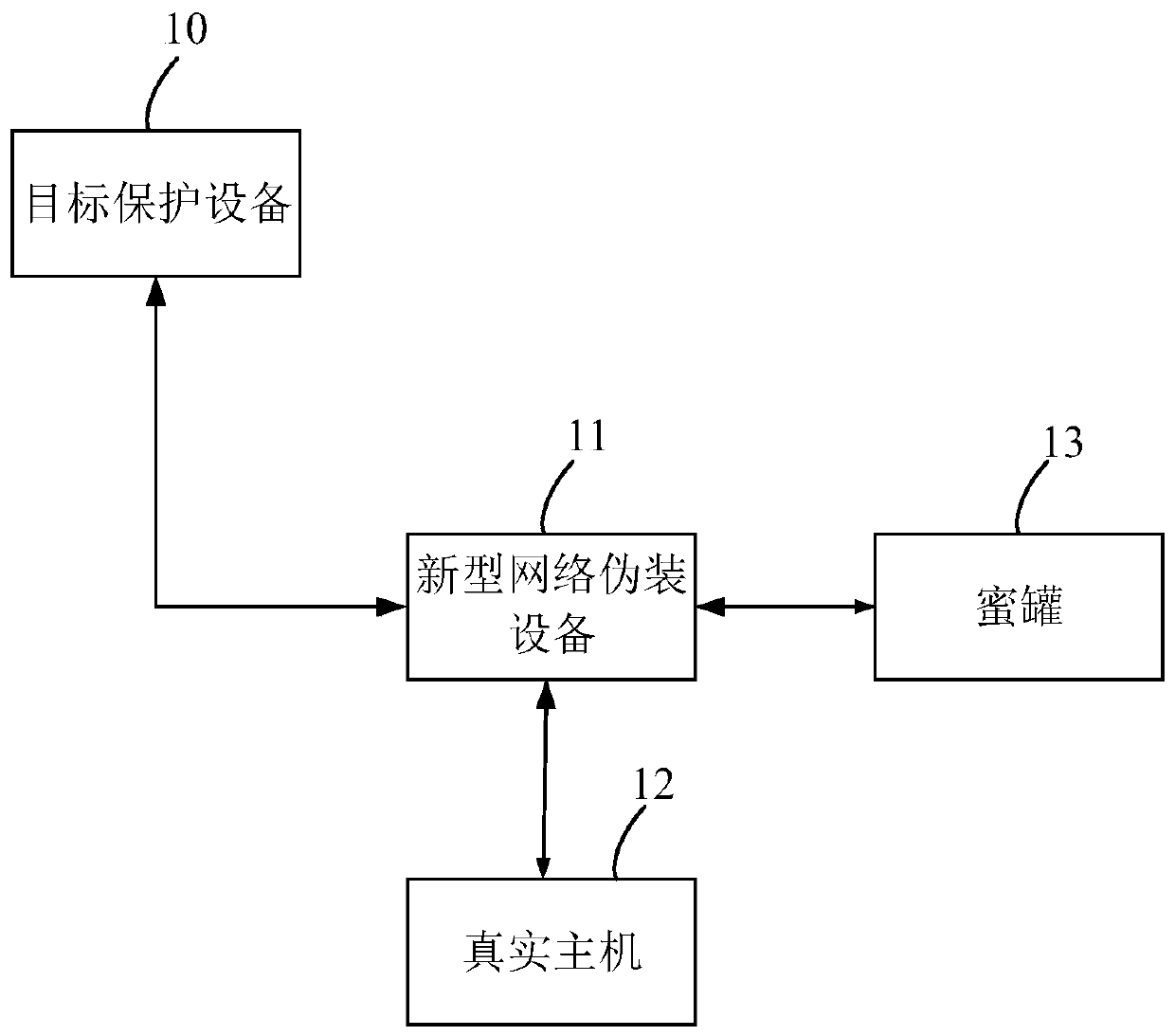 Network camouflage method, device, equipment and computer readable storage medium